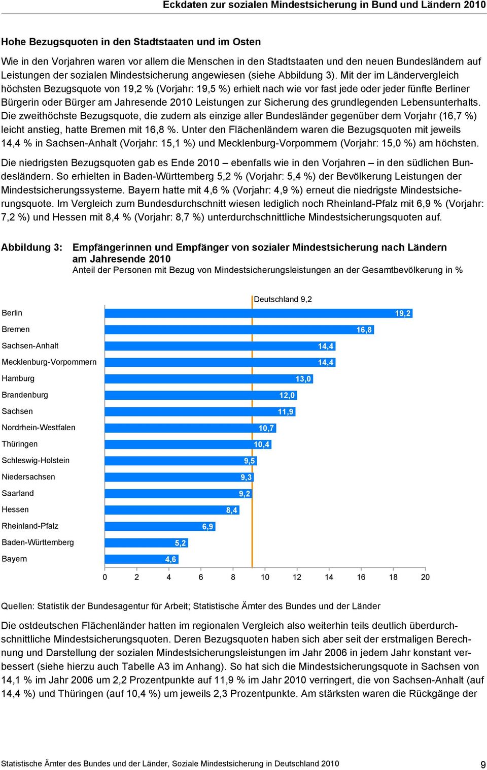 Mit der im Ländervergleich höchsten Bezugsquote von 19,2 % (Vorjahr: 19,5 %) erhielt nach wie vor fast jede oder jeder fünfte Berliner Bürgerin oder Bürger am Jahresende 2010 Leistungen zur Sicherung