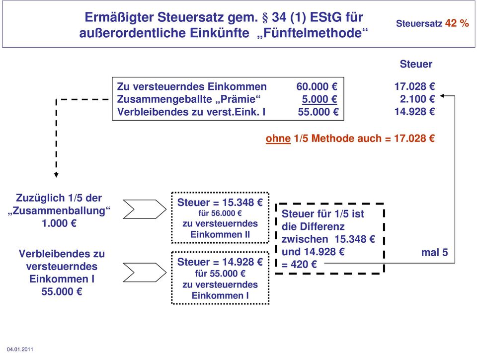 000 Zusammengeballte Prämie 5.000 Verbleibendes zu verst.eink. I 55.000 17.028 2.100 14.928 ohne 1/5 Methode auch = 17.