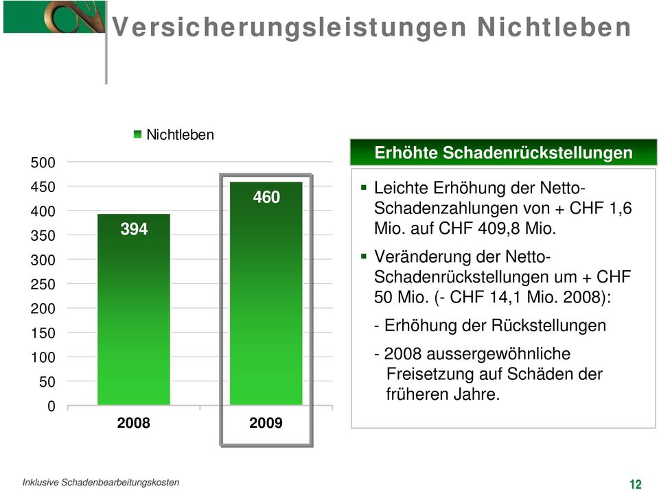 auf CHF 409,8 Mio. Veränderung der Netto- Schadenrückstellungen um + CHF 50 Mio. (- CHF 14,1 Mio.