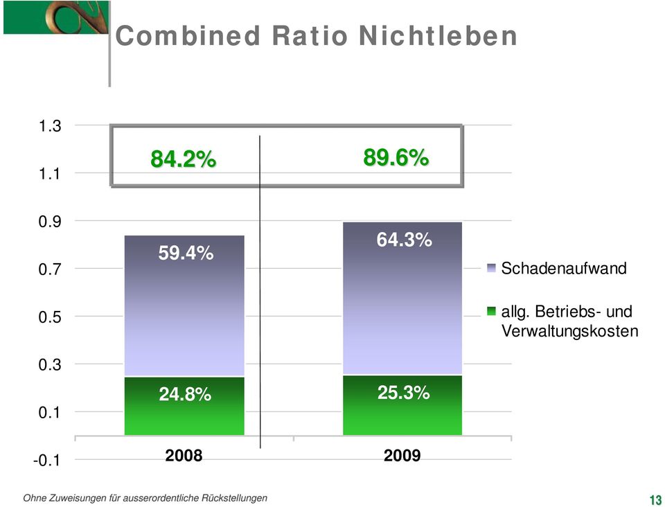 Betriebs- und Verwaltungskosten 0.3 0.1-0.1 24.8% 25.