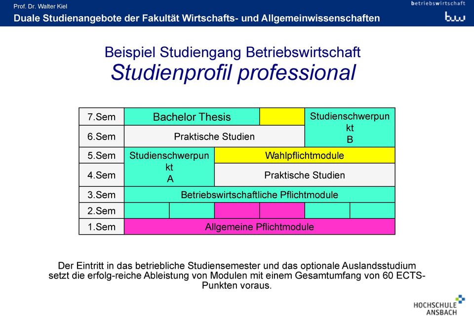 Sem Studienschwerpun kt A Wahlpflichtmodule Praktische Studien Betriebswirtschaftliche Pflichtmodule Allgemeine