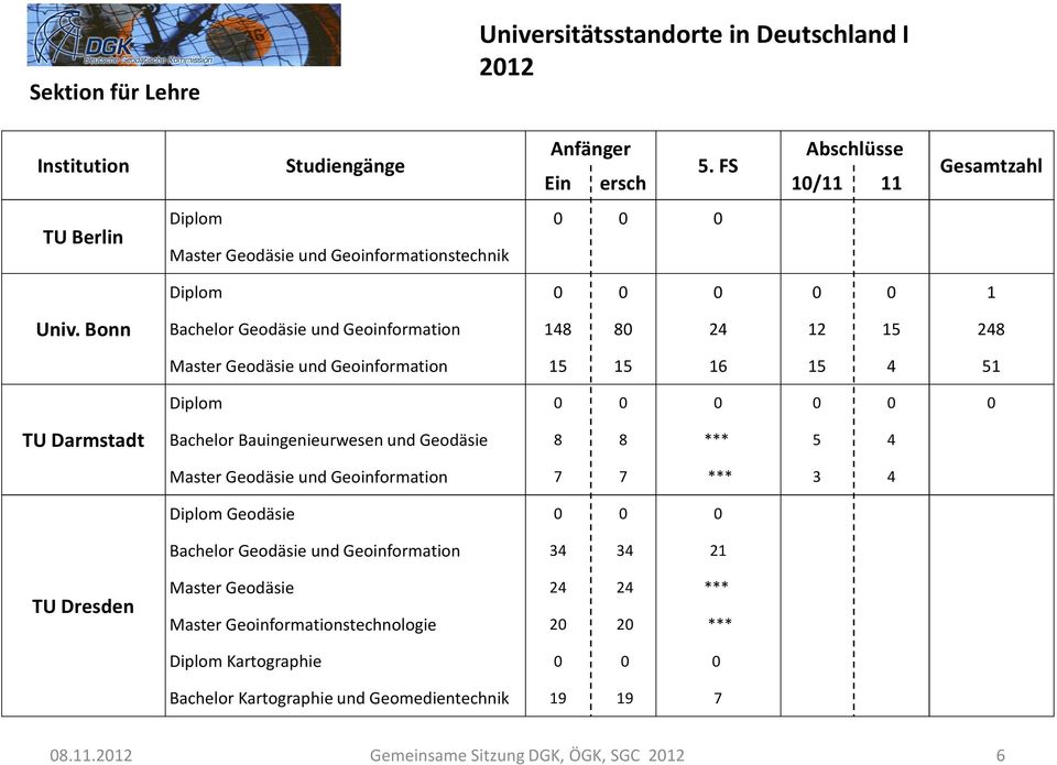 Bonn Bachelor Geodäsie und Geoinformation 148 80 24 12 15 248 Master Geodäsie und Geoinformation 15 15 16 15 4 51 Diplom 0 0 0 0 0 0 TU Darmstadt Bachelor