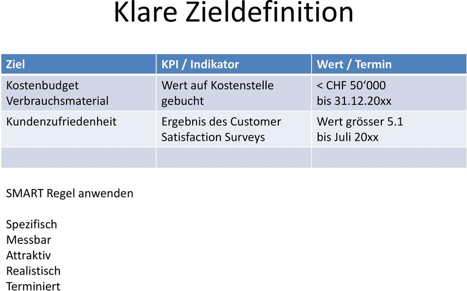 des Customer Satisfaction Surveys <CHF 50 000 bis 31.12.20xx Wert grösser 5.