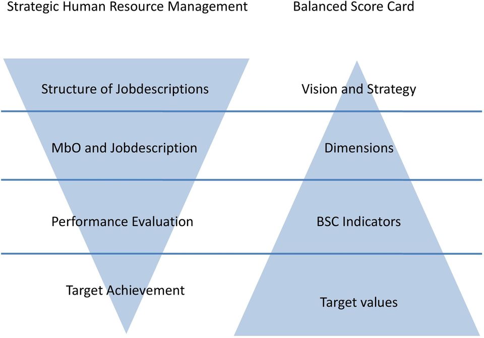Strategy MbO and Jobdescription Dimensions