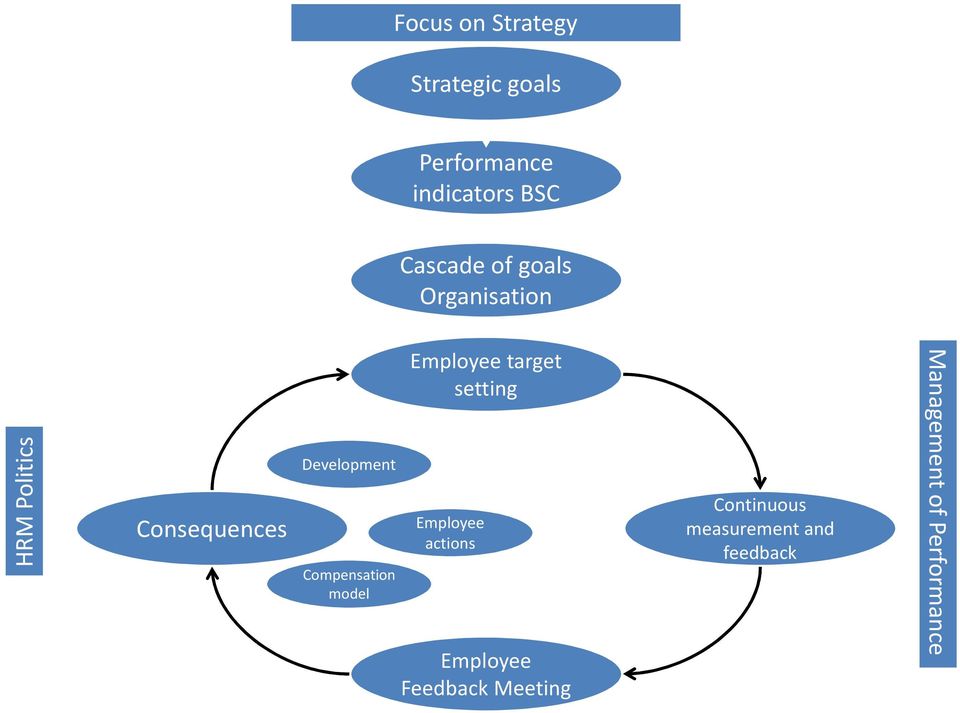 Compensation model Employee target setting Employee actions Employee