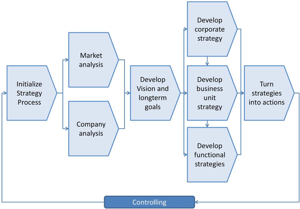 Develop business unit strategy Turn strategies into