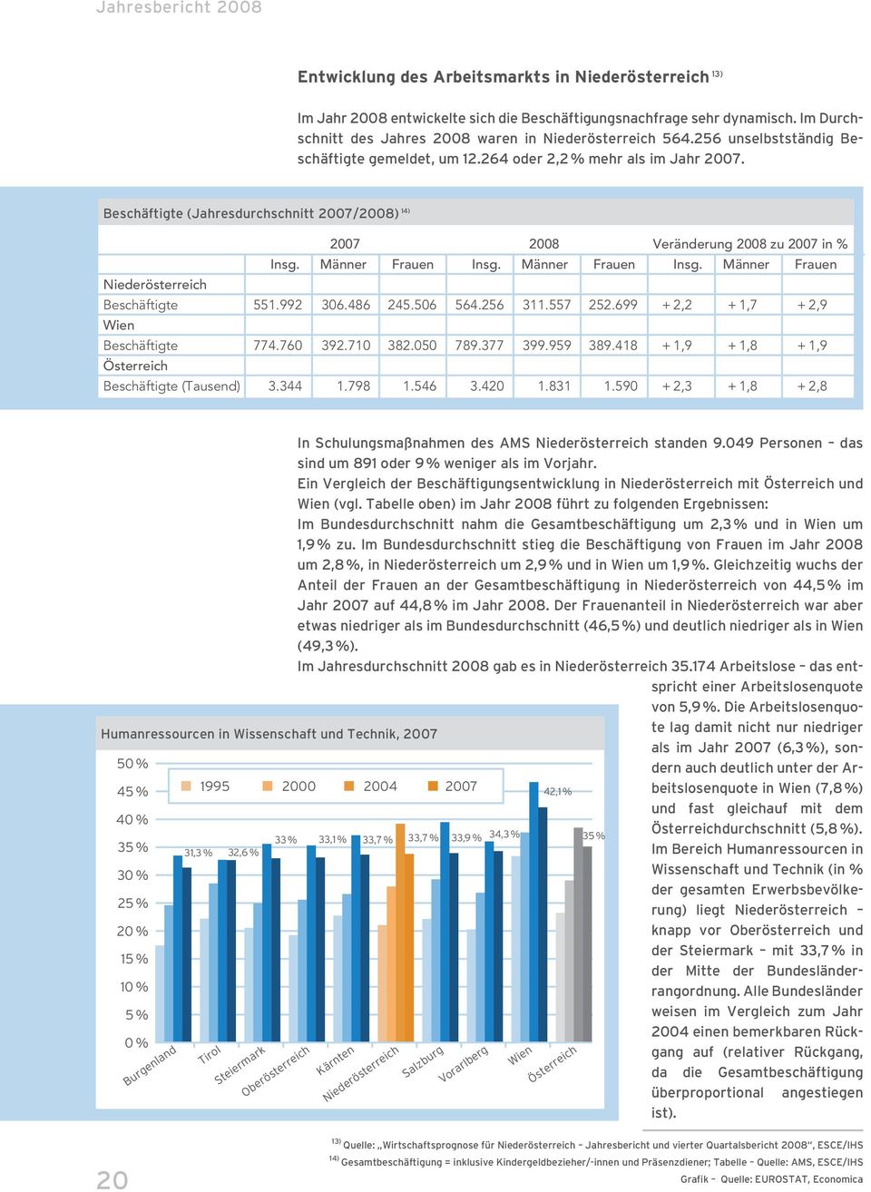 Beschäftigte (Jahresdurchschnitt 2007/2008) 14) 2007 2008 Veränderung 2008 zu 2007 in % Insg. Männer Frauen Insg. Männer Frauen Insg. Männer Frauen Niederösterreich Beschäftigte 551.992 306.486 245.