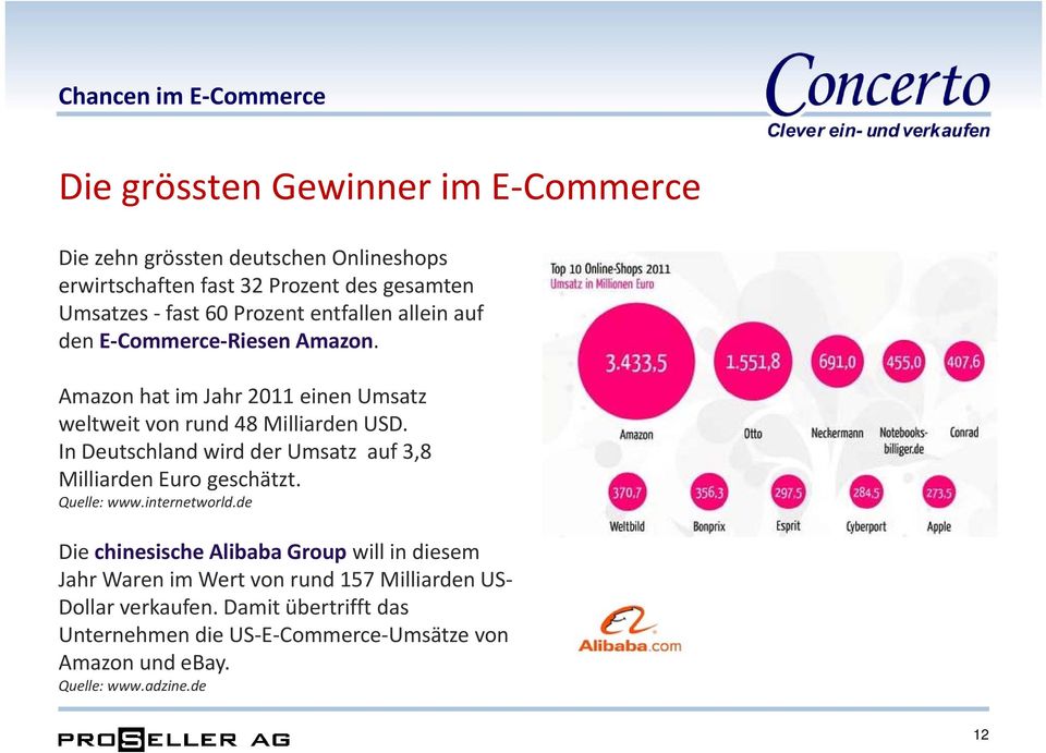 In Deutschland wird der Umsatz auf 3,8 Milliarden Euro geschätzt. Quelle: www.internetworld.