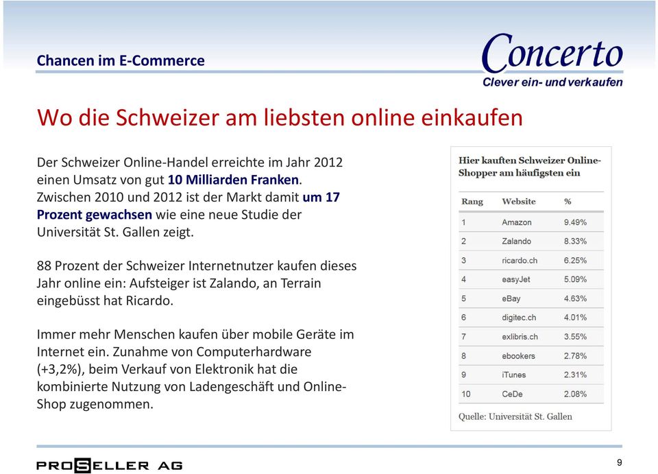 88 Prozent der Schweizer Internetnutzer kaufen dieses Jahr online ein: Aufsteiger ist Zalando, an Terrain eingebüsst hat Ricardo.