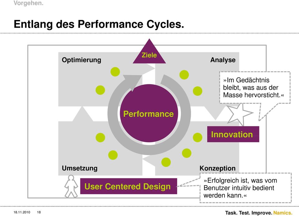 «user Centered Design. Performance. Innovation. Innovation. Umsetzung User Centered Design.