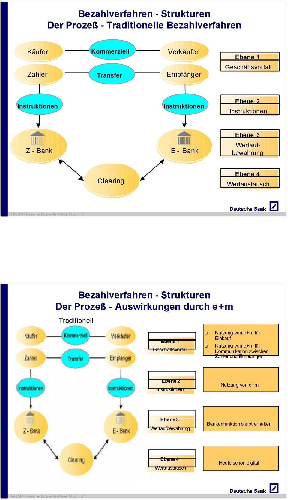Ebene 2 Ebene 3 Z - Bank E - Bank Wertaufbewahrung Clearing Ebene 4 Wertaustausch Bezahlverfahren - Strukturen Der Prozeß - Auswirkungen durch e+m Traditionell