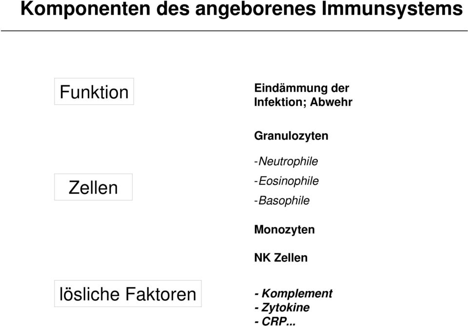 -Neutrophile -Eosinophile -Basophile Monozyten NK
