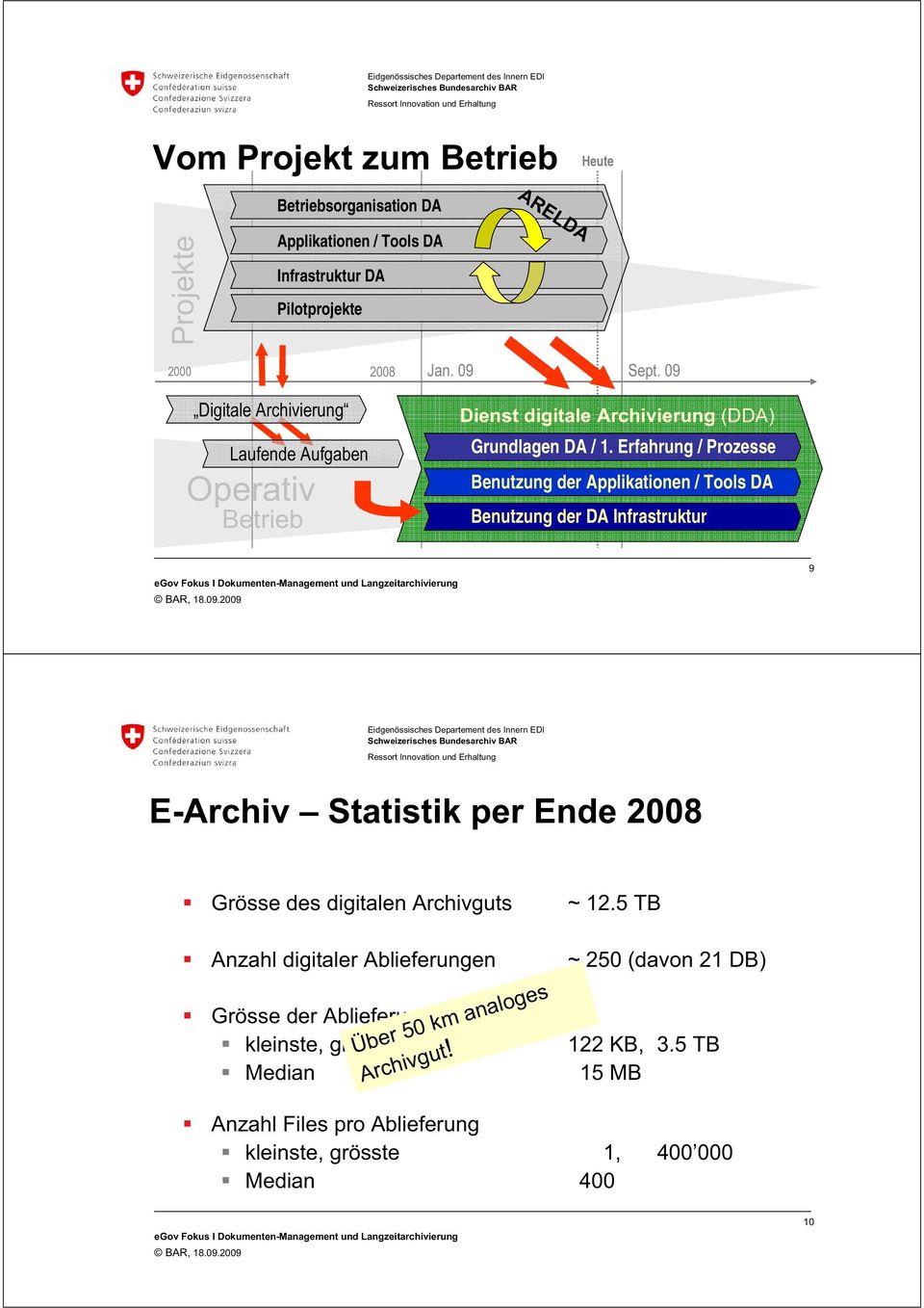 Erfahrung / Prozesse Benutzung der Applikationen / Tools DA Benutzung der DA Infrastruktur 9 E-Archiv Statistik per Ende 2008 Grösse des digitalen Archivguts ~ 12.