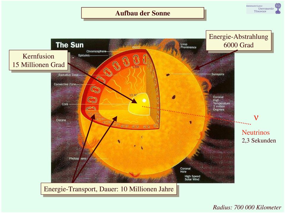 Grad ν Neutrinos 2,3 Sekunden Energie-Transport, Dauer: