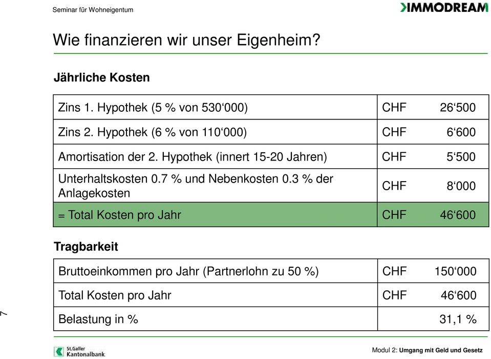 Hypothek (innert 15-20 Jahren) CHF 5 500 Unterhaltskosten 0.7 % und Nebenkosten 0.