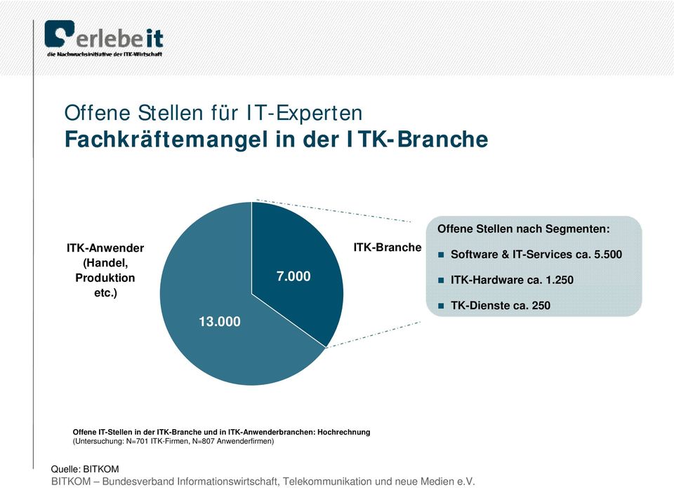 000 ITK-Branche Software & IT-Services ca. 5.500 ITK-Hardware ca. 1.250 TK-Dienste ca.