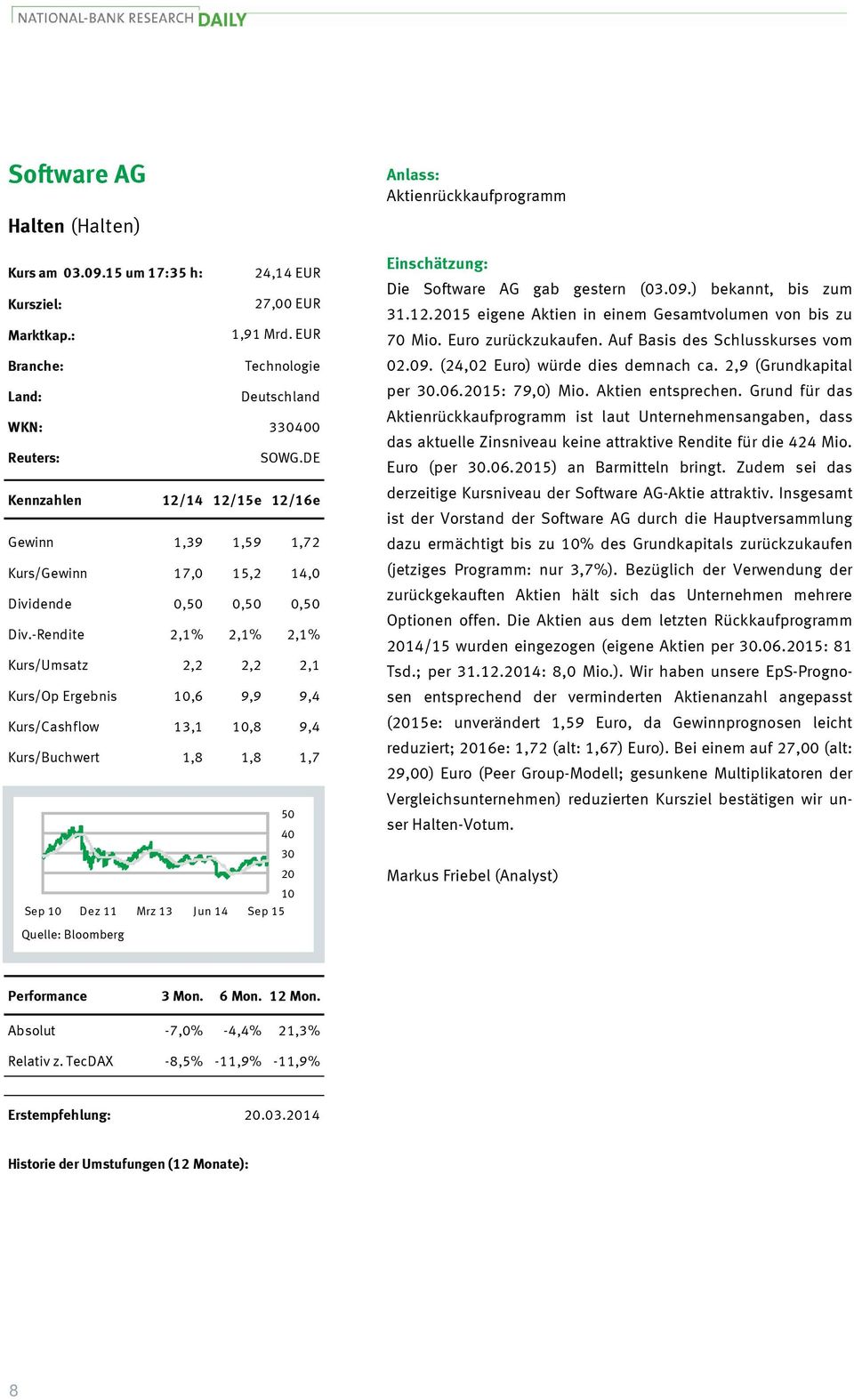 -Rendite 2,1% 2,1% 2,1% Kurs/Umsatz 2,2 2,2 2,1 Kurs/Op Ergebnis 10,6 9,9 9,4 Kurs/Cashflow 13,1 10,8 9,4 Kurs/Buchwert 1,8 1,8 1,7 50 40 30 20 10 Aktienrückkaufprogramm Die Software AG gab gestern