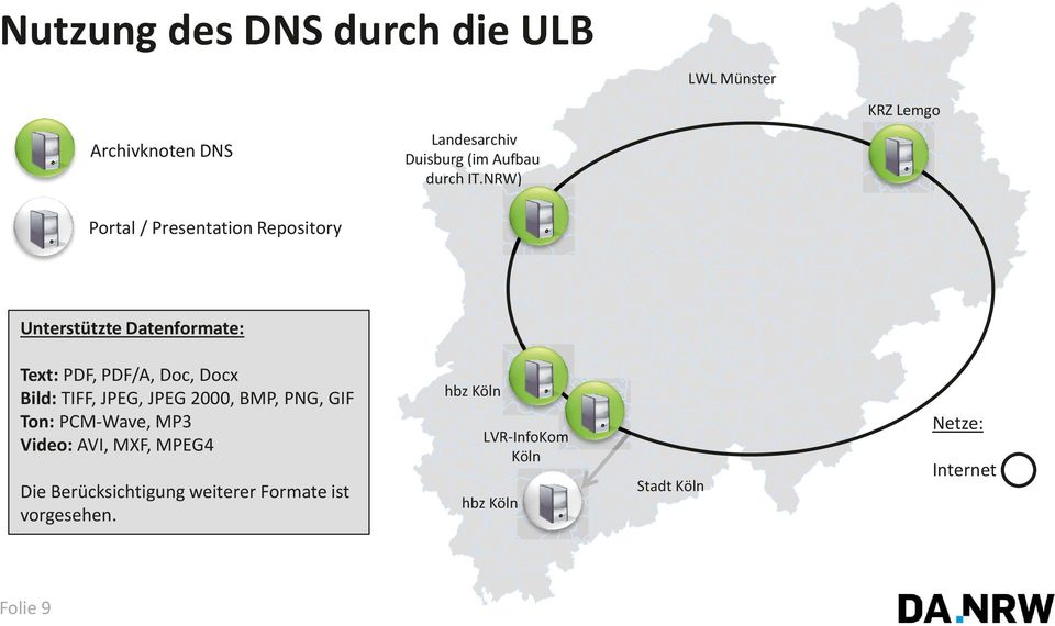 NRW)) Portal / Presentation Repository Unterstützte Datenformate: Text: PDF, PDF/A, Doc, Docx Bild: TIFF,