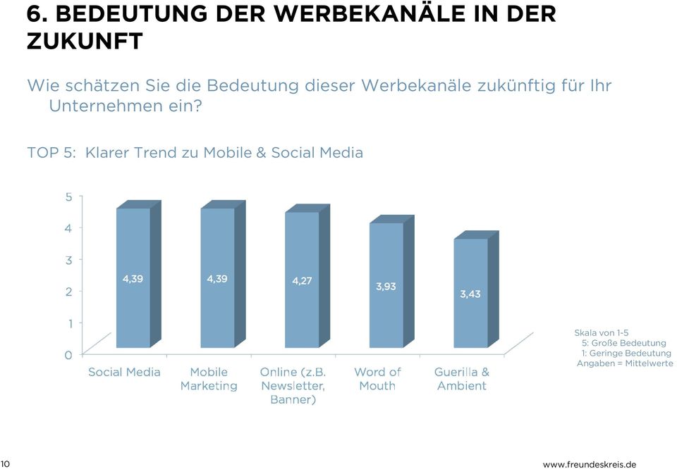ein? TOP 5: Klarer Trend zu Mobile & Social Media Skala von