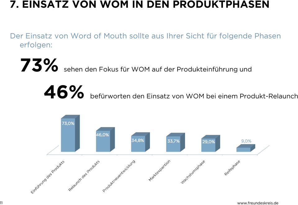 73% sehen den Fokus für WOM auf der Produkteinführung und 46%