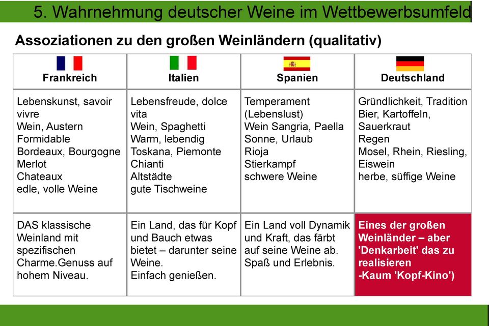 Sangria, Paella Sonne, Urlaub Rioja Stierkampf schwere Weine Gründlichkeit, Tradition Bier, Kartoffeln, Sauerkraut Regen Mosel, Rhein, Riesling, Eiswein herbe, süffige Weine DAS klassische Weinland