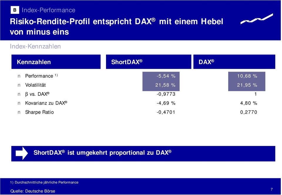 DAX Kovarianz zu DAX Sharpe Ratio -5,54 % 21,58 % -0,9773-4,69 % -0,4701 10,68 % 21,95 % 1