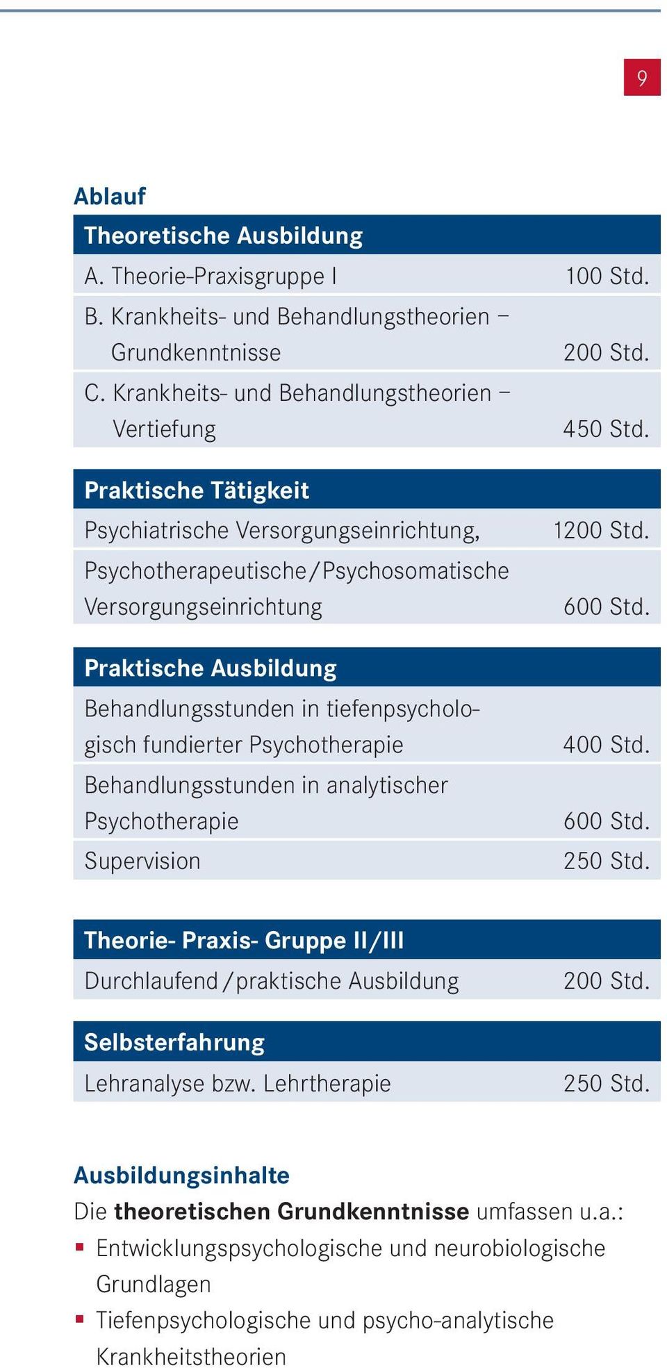 Psychotherapie Behandlungsstunden in analytischer Psychotherapie Supervision 1200 Std. 600 Std. 400 Std. 600 Std. 250 Std.