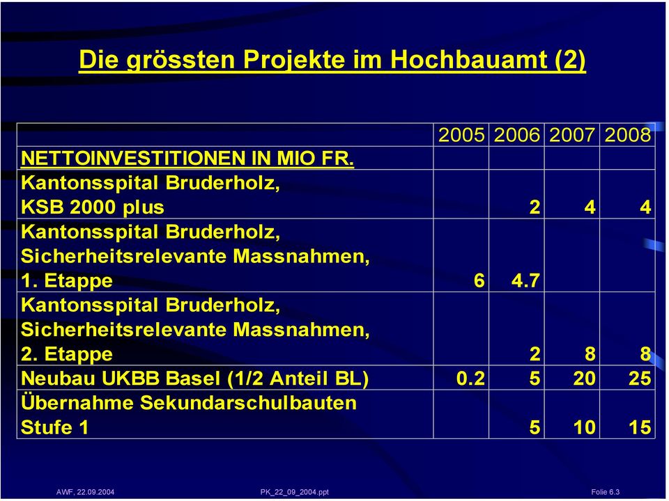 1. Etappe 6 4.7 Kantonsspital Bruderholz, Sicherheitsrelevante Massnahmen, 2.