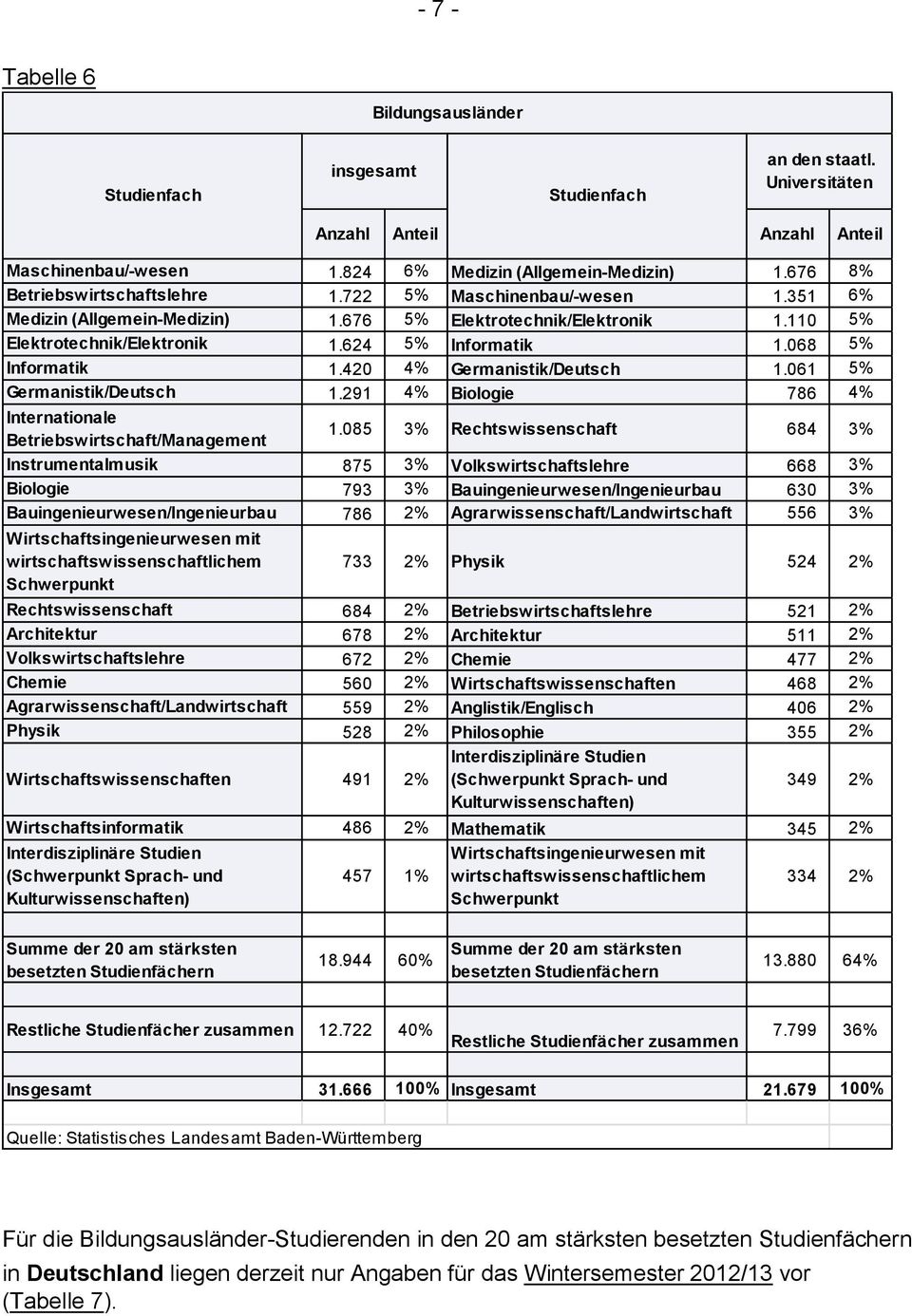 420 4% Germanistik/Deutsch 1.061 5% Germanistik/Deutsch 1.291 4% Biologie 786 4% Internationale Betriebswirtschaft/Management 1.