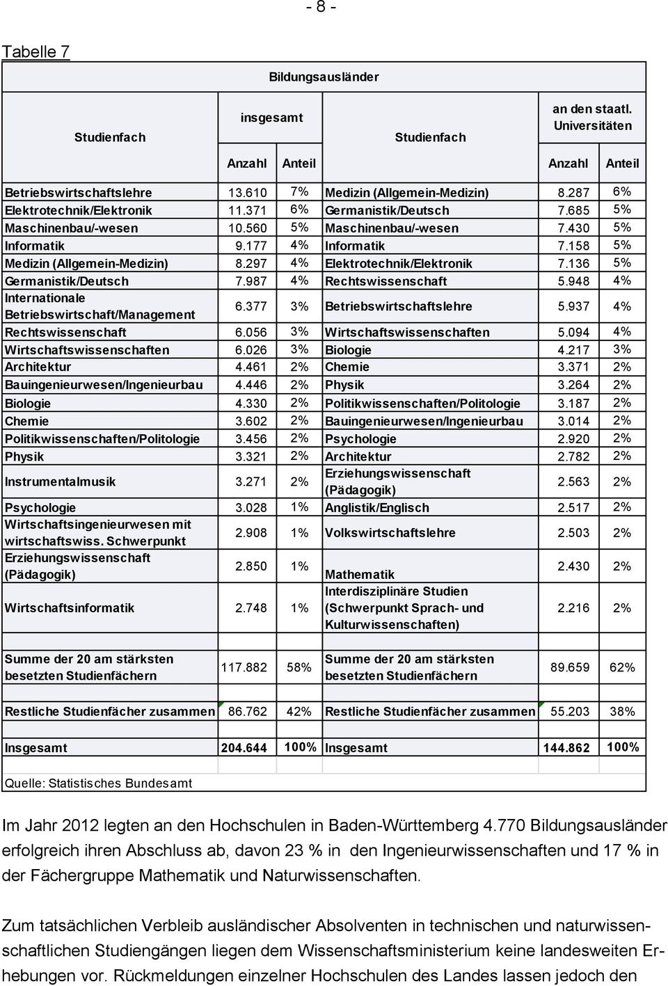 158 5% Medizin (Allgemein-Medizin) 8.297 4% Elektrotechnik/Elektronik 7.136 5% Germanistik/Deutsch 7.987 4% Rechtswissenschaft 5.948 4% Internationale Betriebswirtschaft/Management 6.