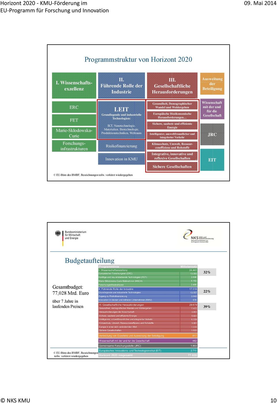 Materialien, Biotechnologie, Produktionstechniken, Weltraum Risikofinanzierung Innovation in KMU Gesundheit, Demographischer Wandel und Wohlergehen Europäische Bioökonomische Herausforderungen