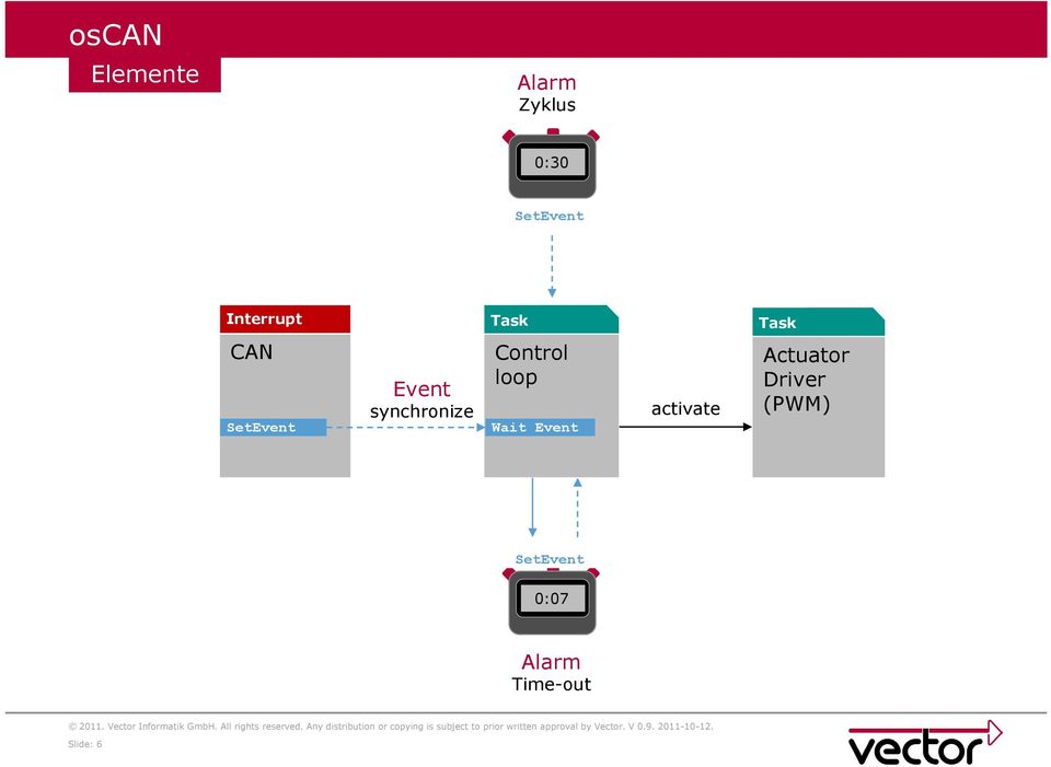 Event activate Actuator Driver (PWM)