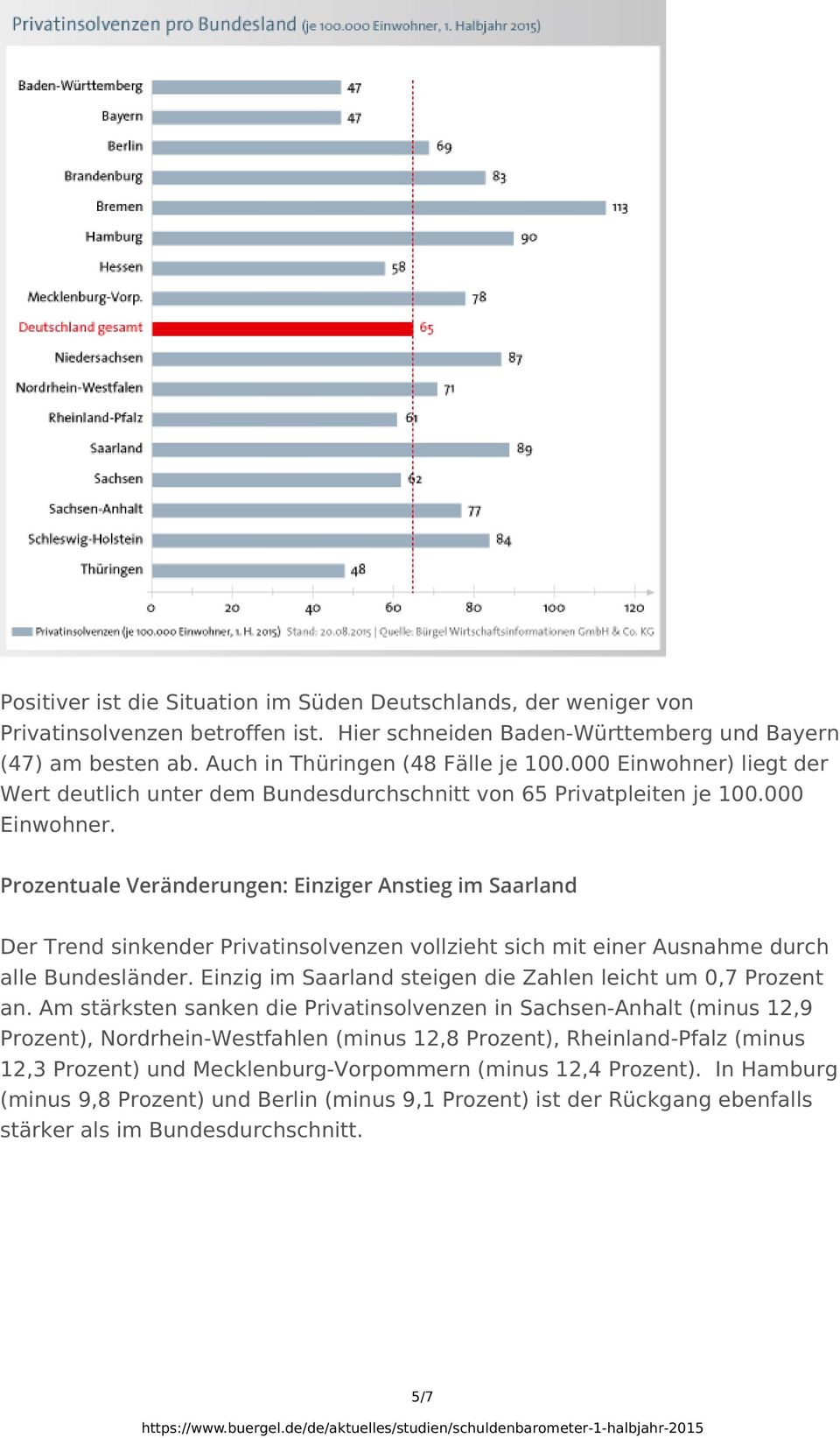 Einzig im Saarland steigen die Zahlen leicht um 0,7 Prozent an.