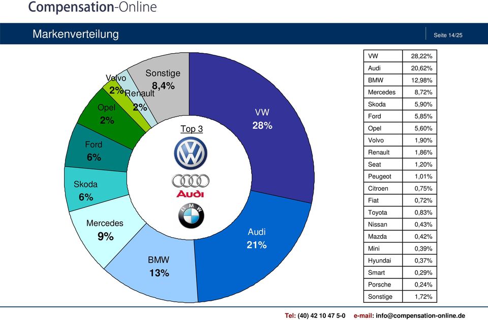 Citroen Fiat 1,01% 0,75% 0,72% 9% 13% 21% Toyota Nissan Mazda Mini