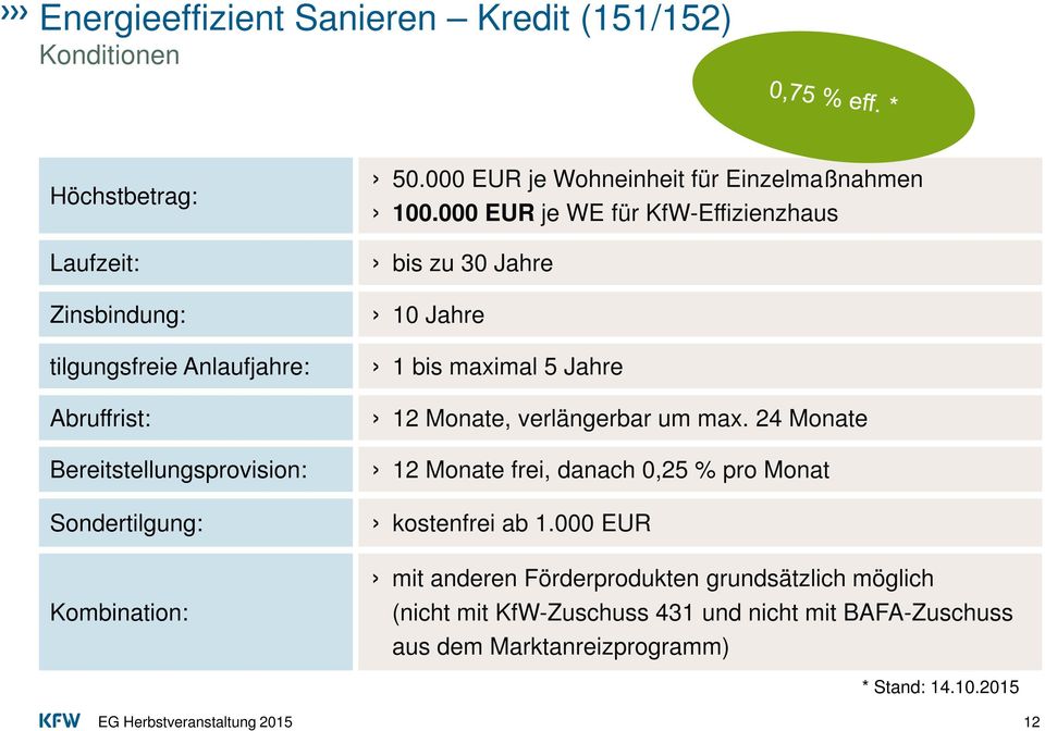000 EUR je WE für KfW-Effizienzhaus bis zu 30 Jahre 10 Jahre 1 bis maximal 5 Jahre 12 Monate, verlängerbar um max.