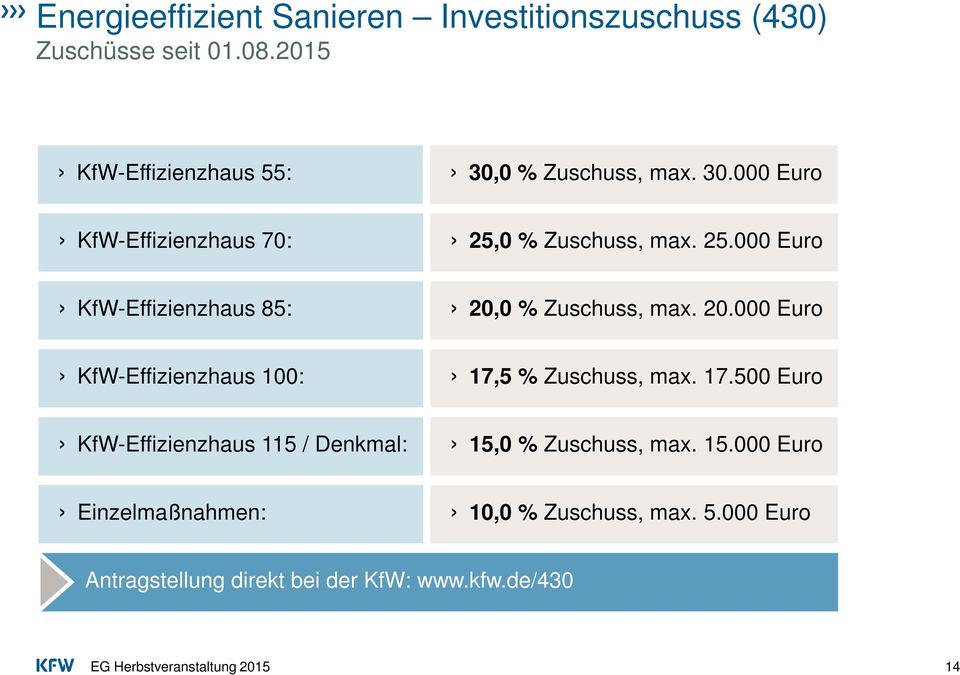 0 % Zuschuss, max. 25.000 Euro KfW-Effizienzhaus 85: 20,0 % Zuschuss, max. 20.000 Euro KfW-Effizienzhaus 100: 17,5 % Zuschuss, max.