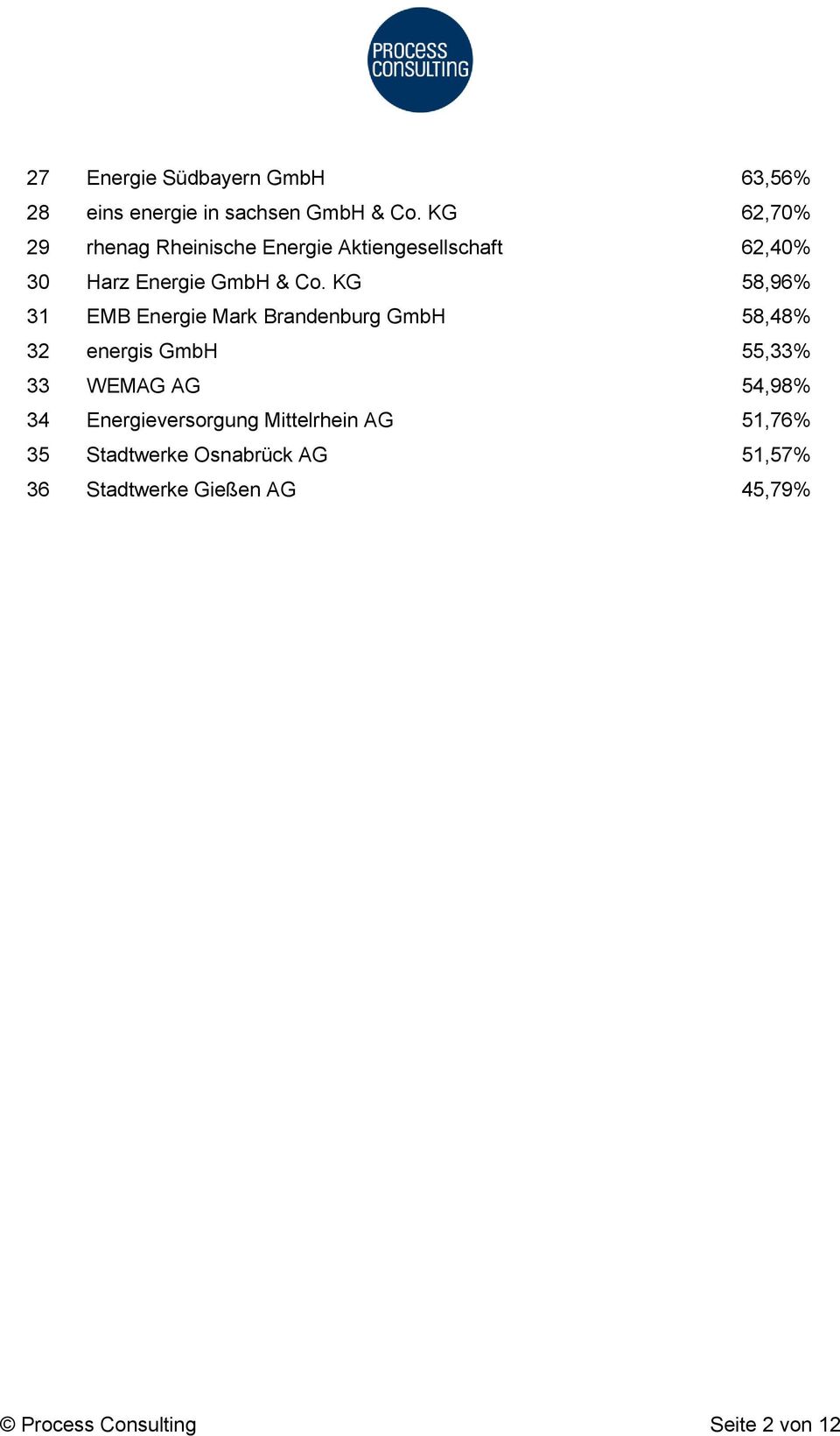 KG 58,96% 31 EMB Energie Mark Brandenburg GmbH 58,48% 32 energis GmbH 55,33% 33 WEMAG AG 54,98% 34
