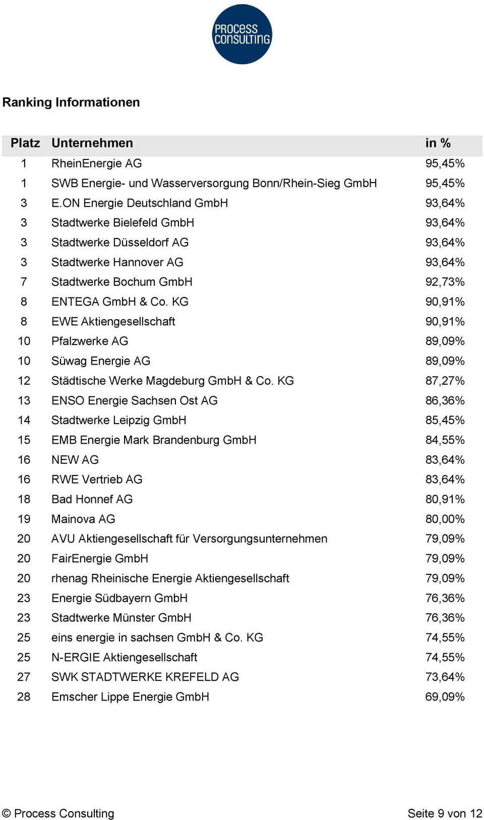 KG 90,91% 8 EWE Aktiengesellschaft 90,91% 10 Pfalzwerke AG 89,09% 10 Süwag Energie AG 89,09% 12 Städtische Werke Magdeburg GmbH & Co.