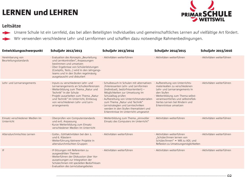 Vereinbarung von Beurteilungsstandards Evaluation des Konzepts Beurteilung und Lernkontrollen, Anpassungen bestimmen und umsetzen Über Ergebnisse von Schülerleistungen (Cockpits, Tests ) wird in den