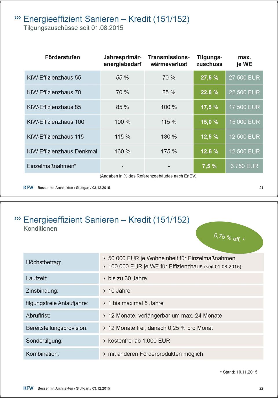000 EUR KfW-Effizienzhaus 115 115 % 130 % 12,5 % 12.500 EUR KfW-Effizienzhaus Denkmal 160 % 175 % 12,5 % 12.500 EUR Einzelmaßnahmen* - - 7,5 % 3.