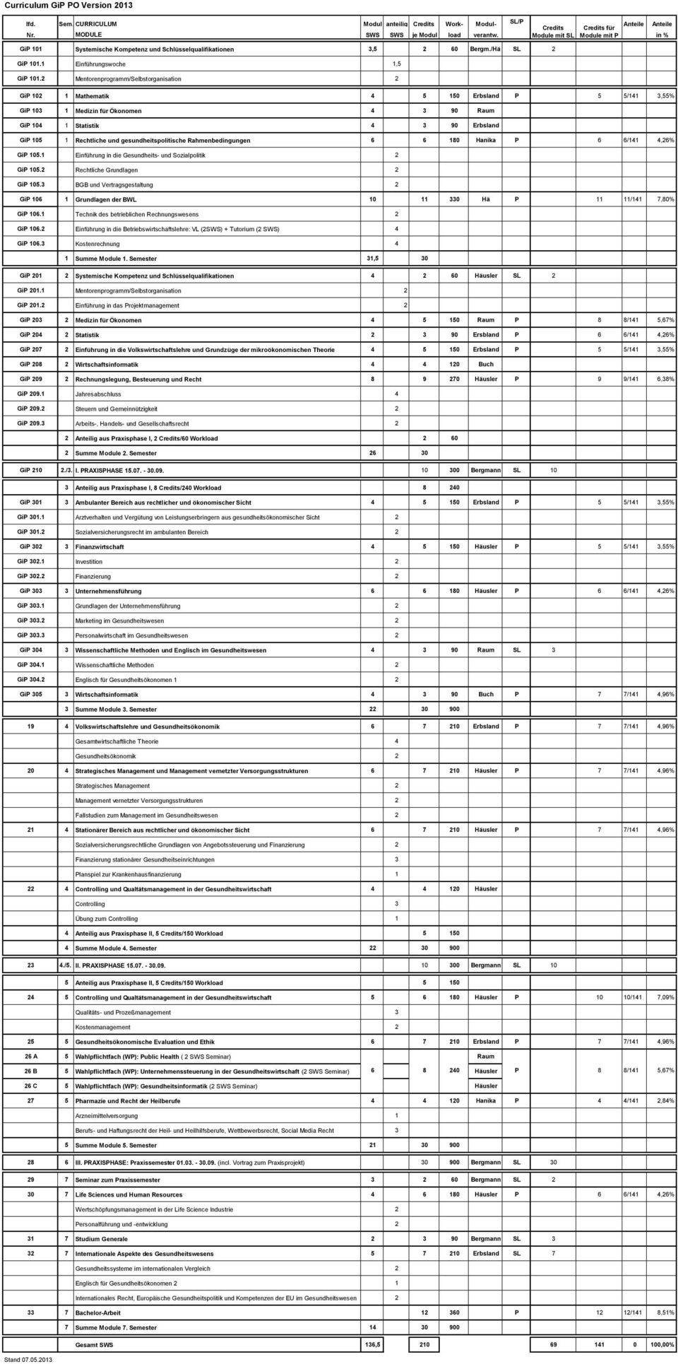 2 Mentorenprogramm/Selbstorganisation 2 GiP 102 1 Mathematik 4 5 150 Erbsland P 5 5/141 3,55% GiP 103 1 Medizin für Ökonomen 4 3 90 Raum GiP 104 1 Statistik 4 3 90 Erbsland GiP 105 1 Rechtliche und