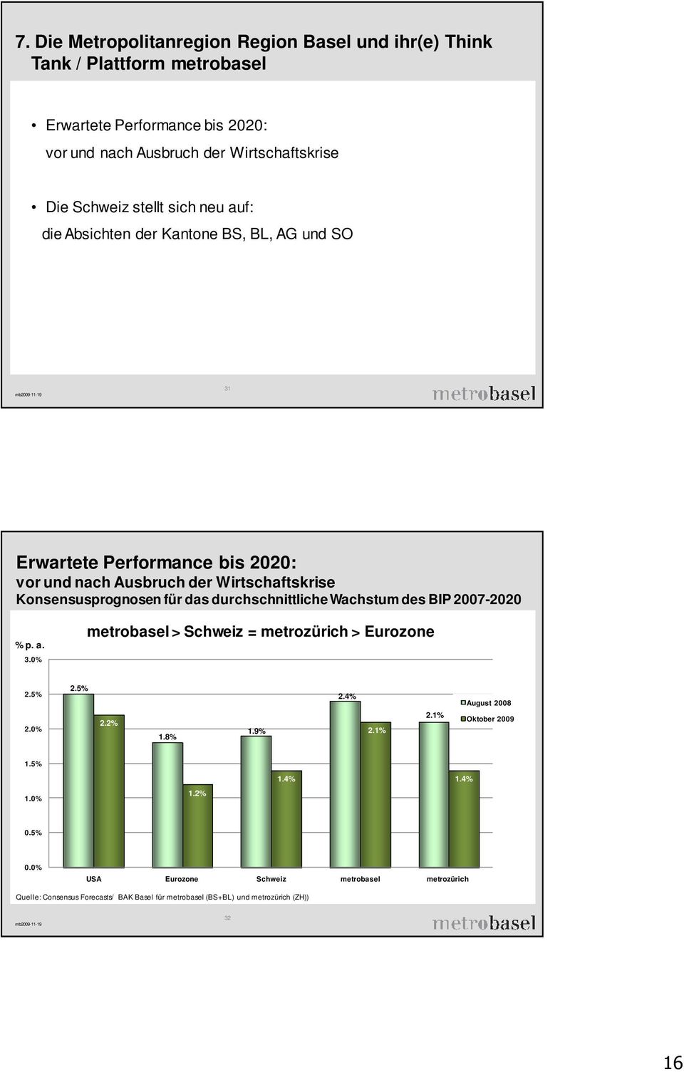 durchschnittliche Wachstum des BIP 2007-2020 % p. a. 3.0% metrobasel > Schweiz = metrozürich > Eurozone 2.5% 2.0% 2.5% 2.2% 1.8% 1.9% 2.4% 2.1% 2.