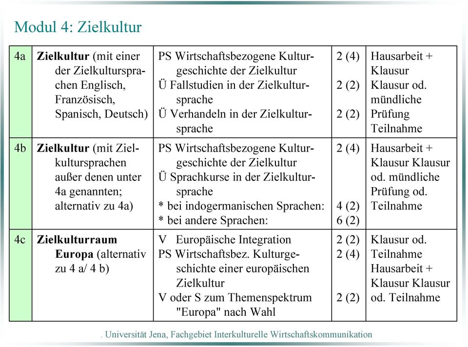 mündliche Prüfung Teilnahme 4b Zielkultur (mit Zielkultursprachen außer denen unter 4a genannten; alternativ zu 4a) PS Wirtschaftsbezogene Kulturgeschichte der Zielkultur Ü Sprachkurse in der