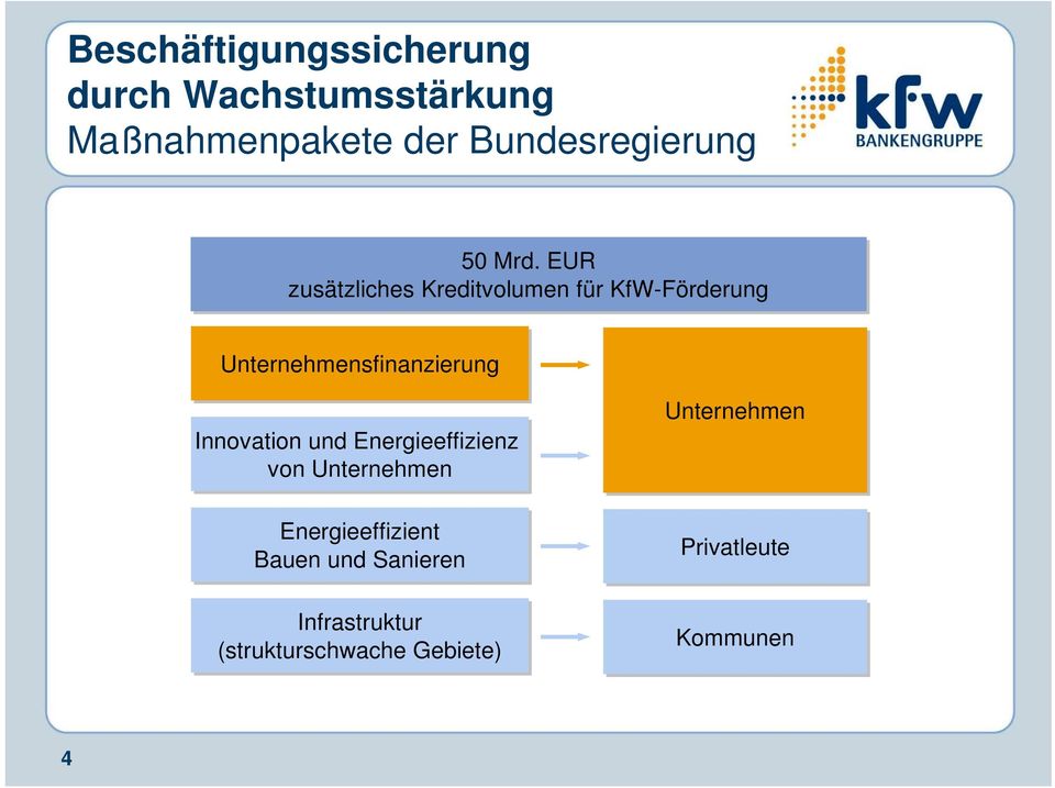 EUR zusätzliches Kreditvolumen für KfW-Förderung Unternehmensfinanzierung