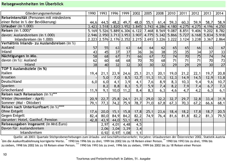 569 9.087 8.851 9.406 9.202 8.782 davon: Auslandsreisen (in 1.000) 2.946 2.950 3.713 3.953 3.907 4.775 5.342 5.866 5.727 6.168 5.834 5.918 Inlandsreisen (in 1.000) 2.223 2.576 2.176 2.352 2.215 2.