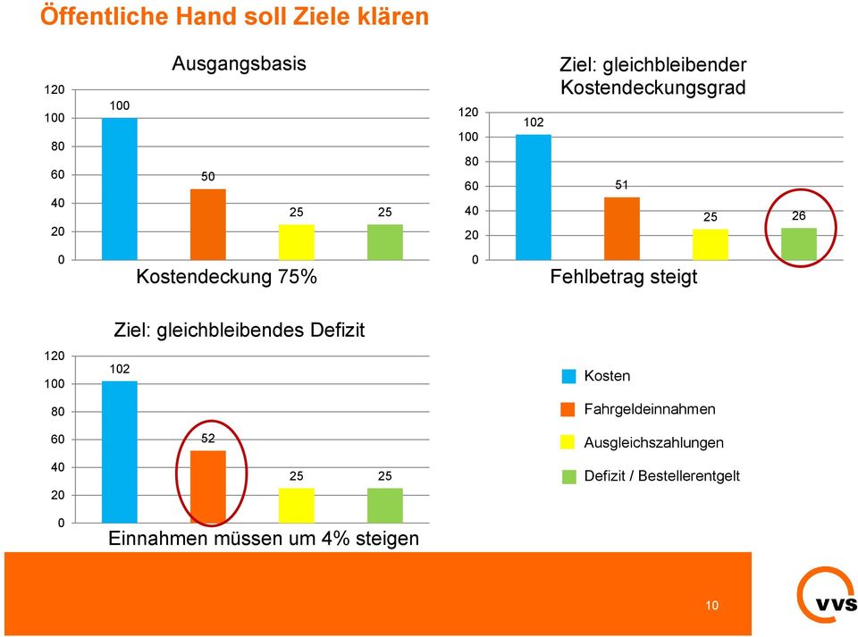 Fehlbetrag steigt 120 100 80 Ziel: gleichbleibendes Defizit 102 Kosten Fahrgeldeinnahmen 60