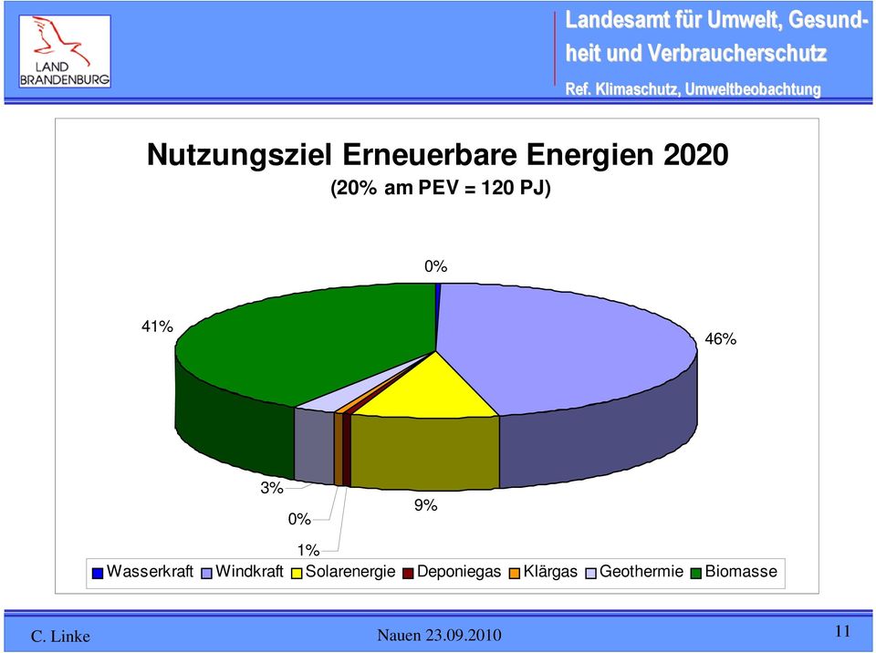 9% 1% Wasserkraft Windkraft