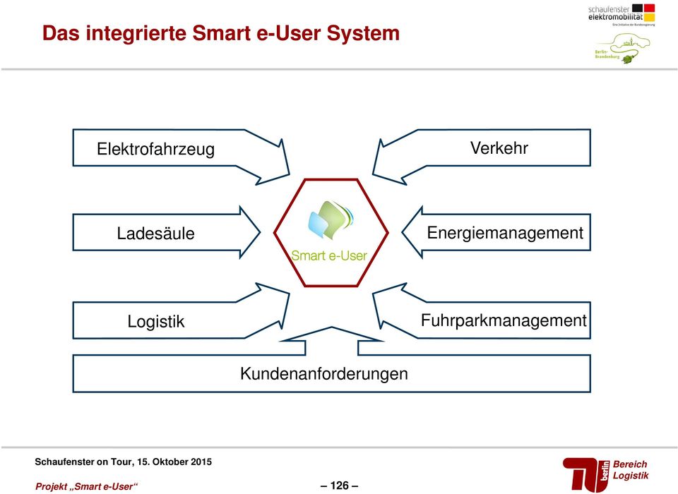 Smart e-user Energiemanagement