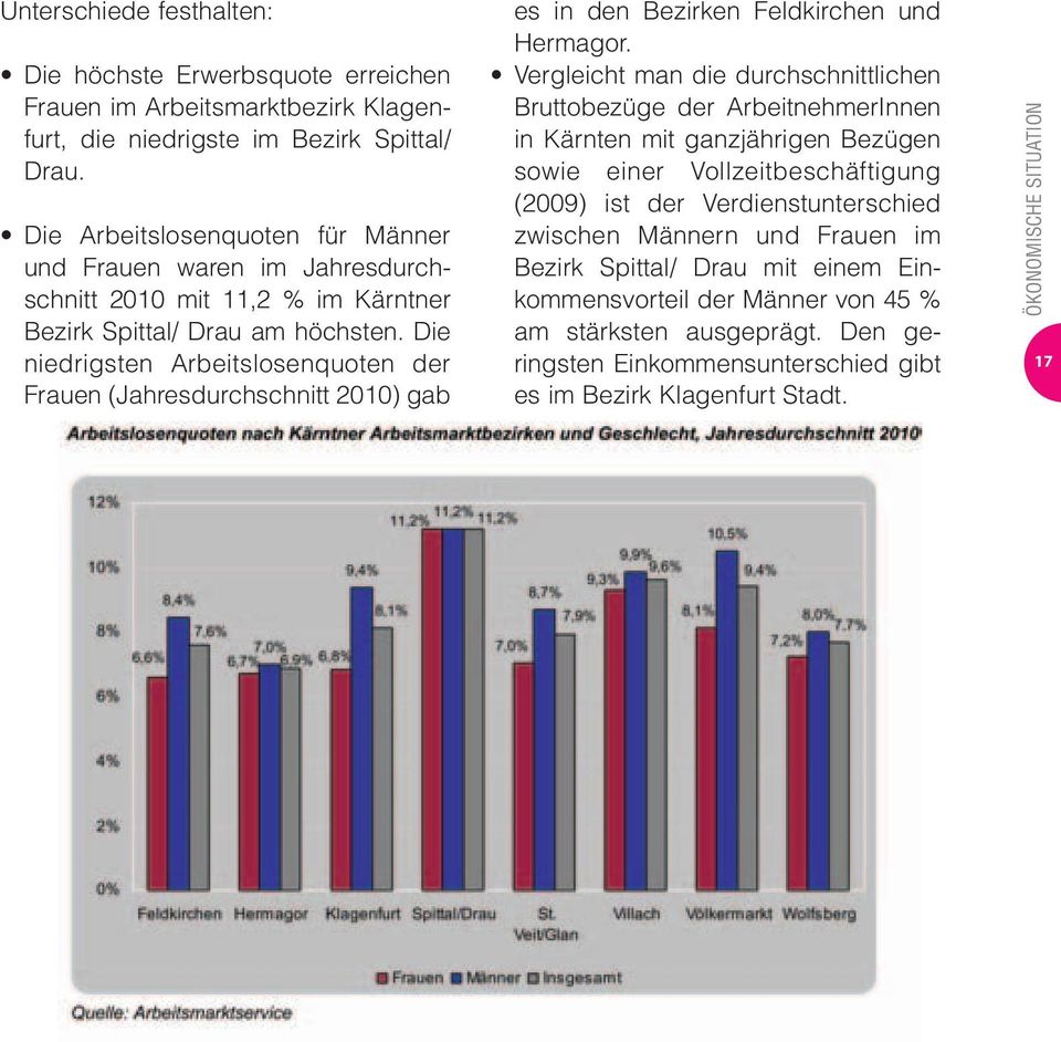 Die niedrigsten Arbeitslosenquoten der Frauen (Jahresdurchschnitt 2010) gab es in den Bezirken Feldkirchen und Hermagor.