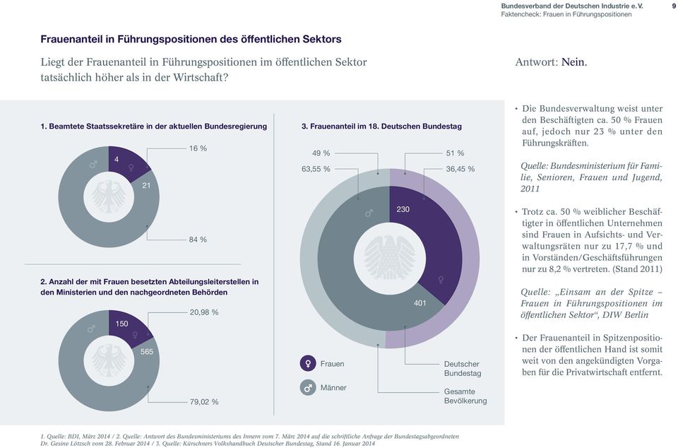 Beamtete Staatssekretäre in der aktuellen Bundesregierung 3. Frauenanteil im 18. Deutschen Bundestag 16 % 49 % 51 % 4 63,55 % 36,45 % 21 Die Bundesverwaltung weist unter den Beschäftigten ca.